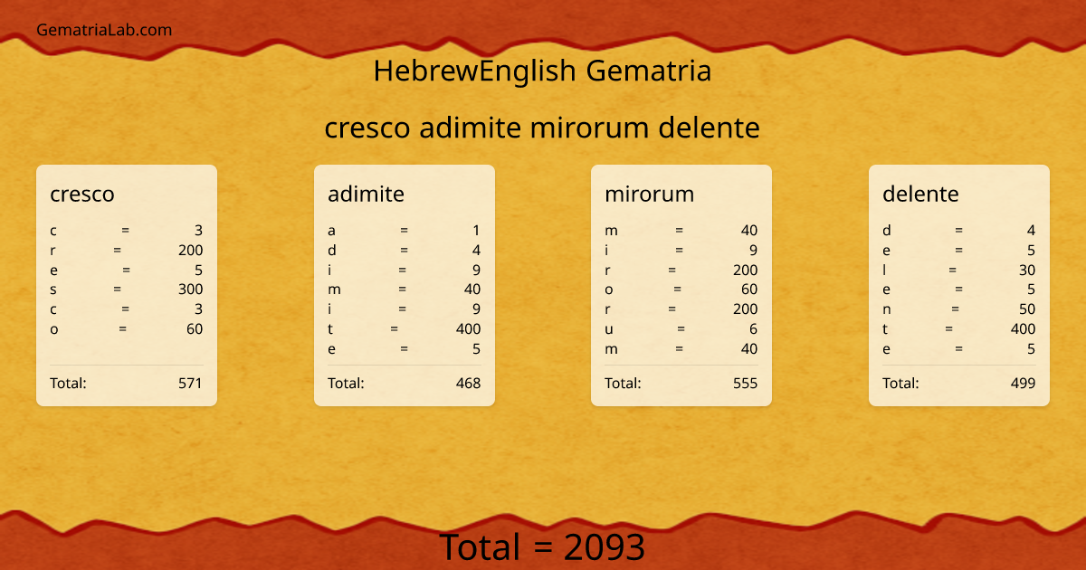 cresco adimite mirorum delente in hebrewEnglish Gematria